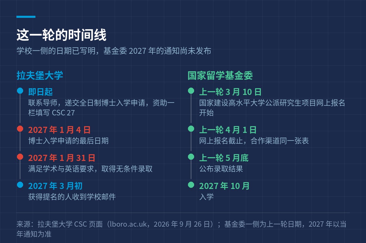拉夫堡大学与基金委两边这一轮的时点