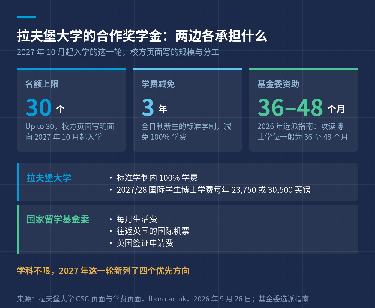 拉夫堡大学的合作奖学金两边各承担什么