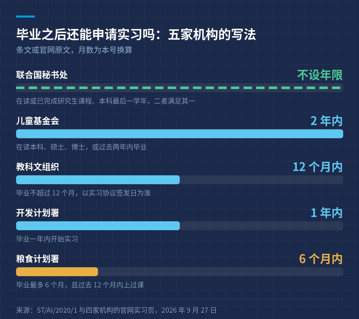 五家机构的毕业年限