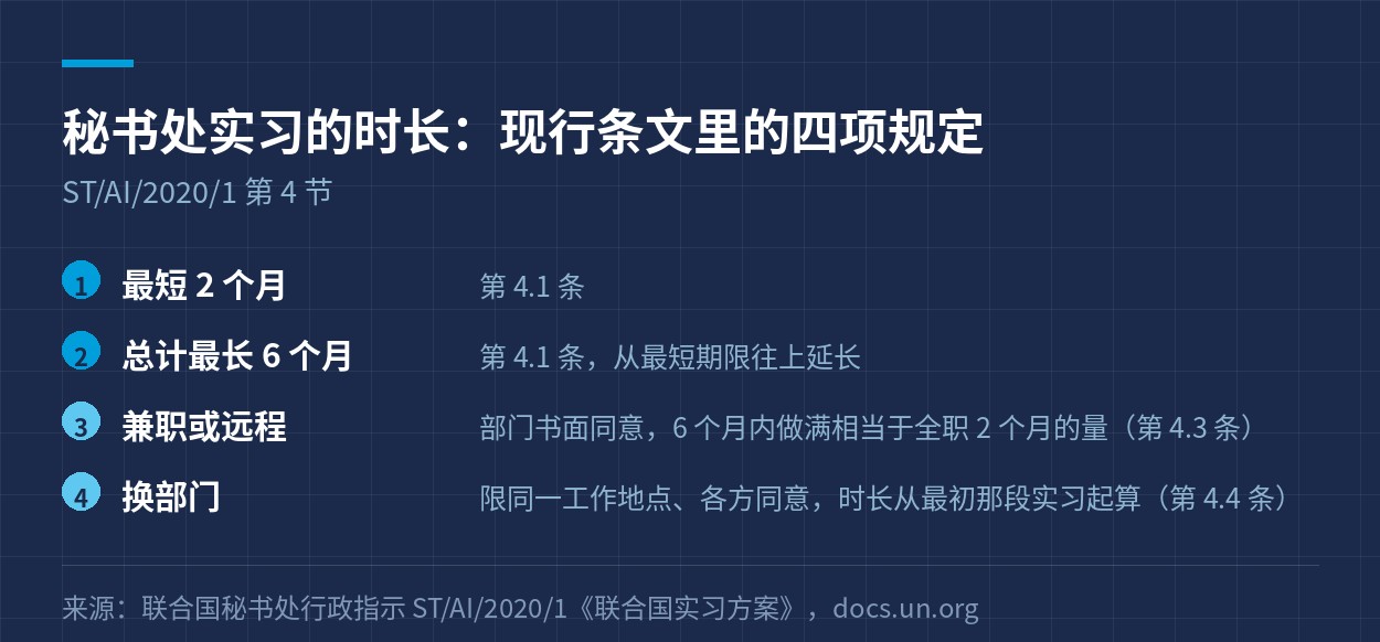 时长的四项规定