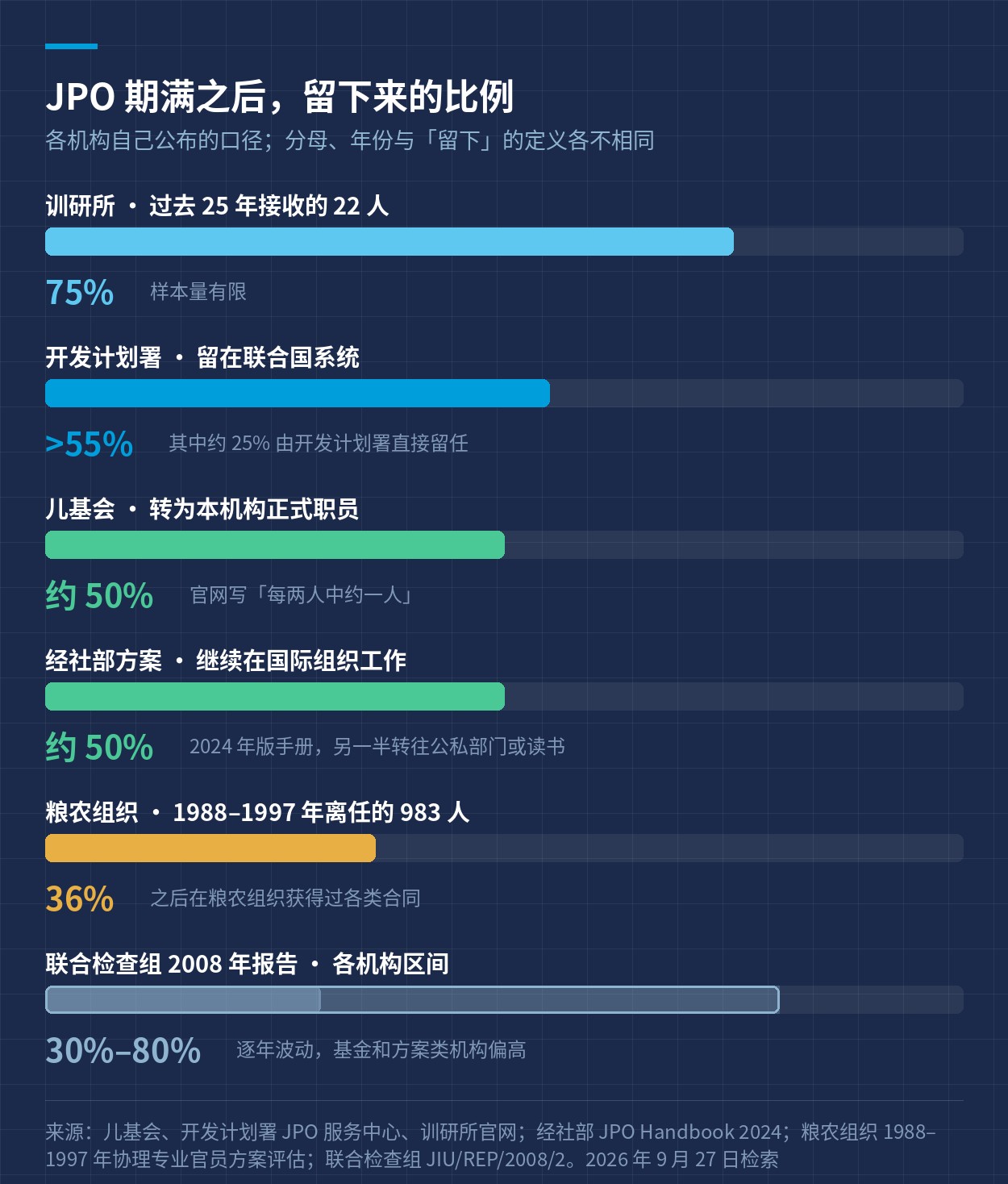JPO 期满之后留下来的比例，各机构公布的口径
