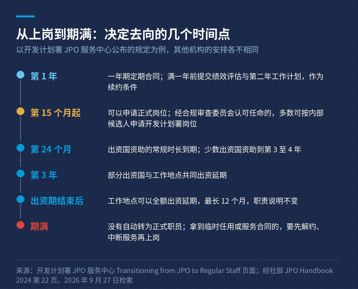 从上岗到期满决定去向的几个时间点