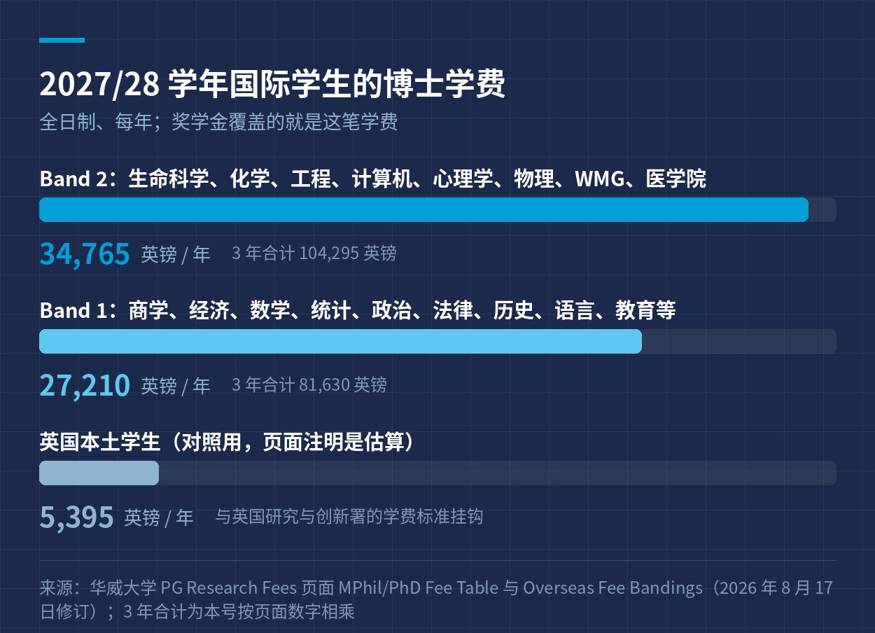 学费两级