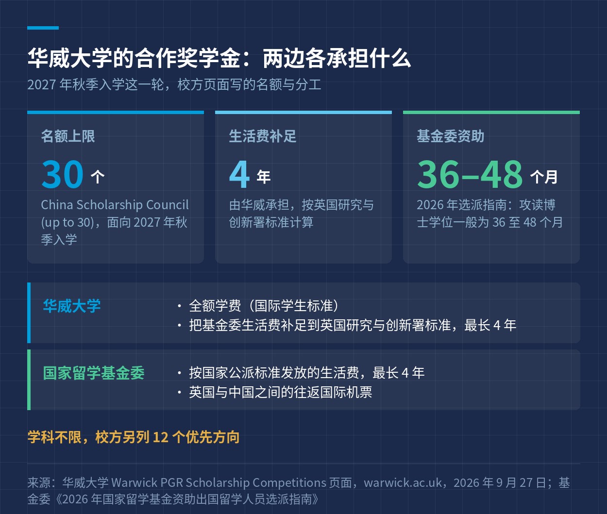 资助构成