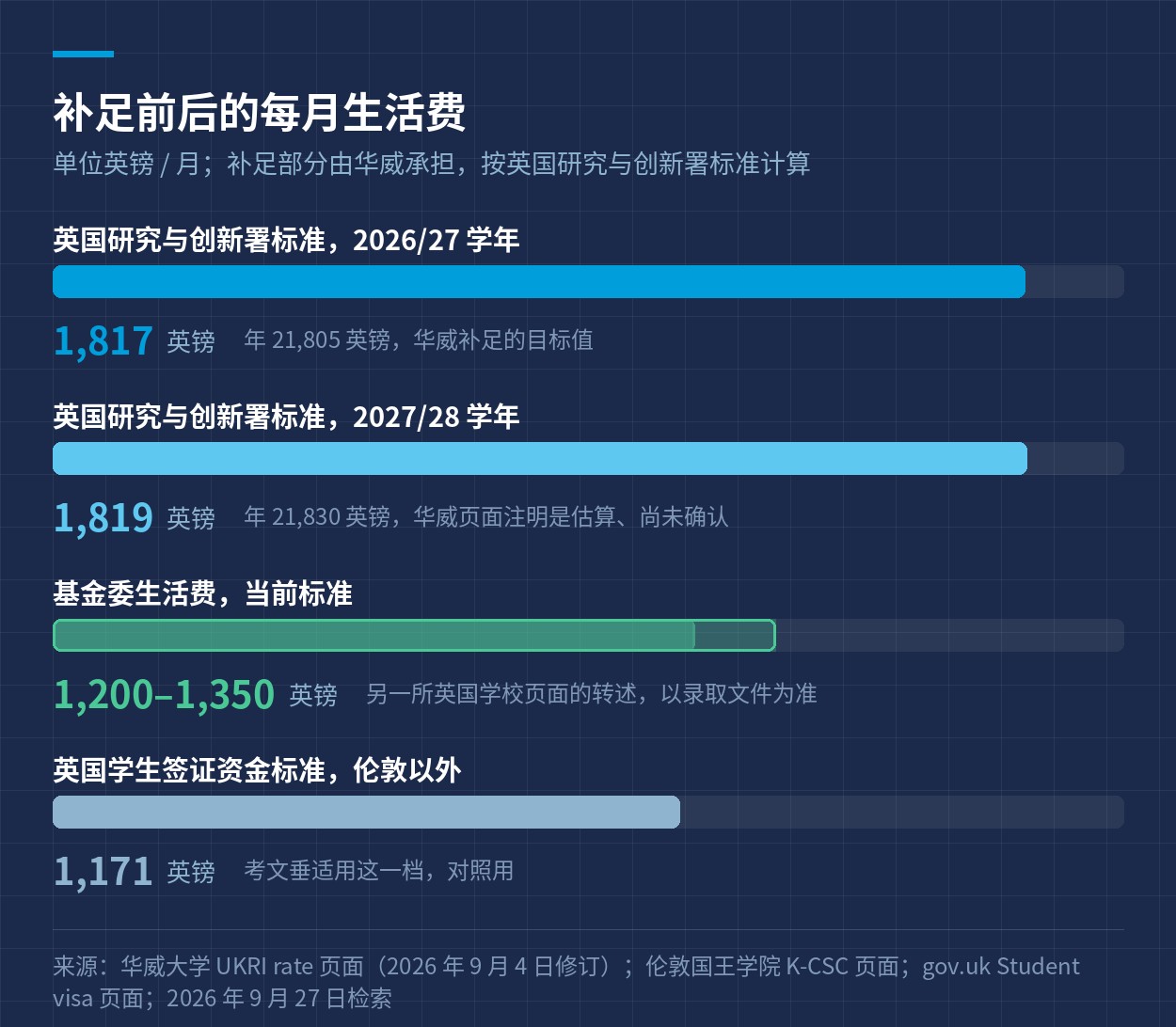 生活费对照