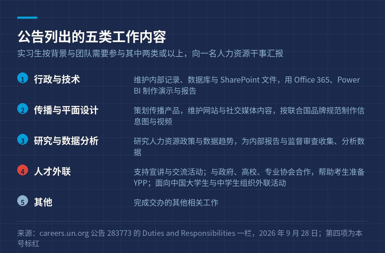 公告列出的五类工作内容
