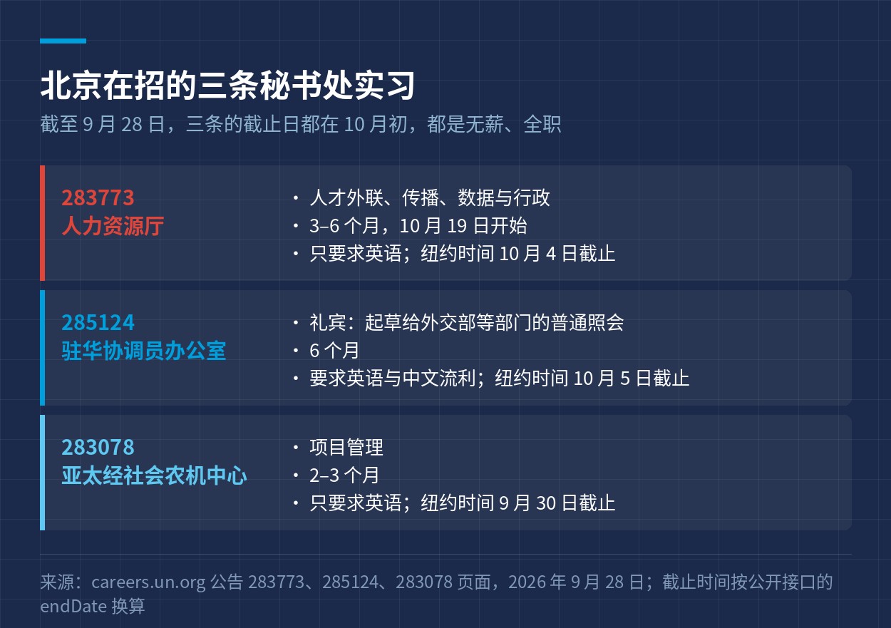 北京在招的三条秘书处实习