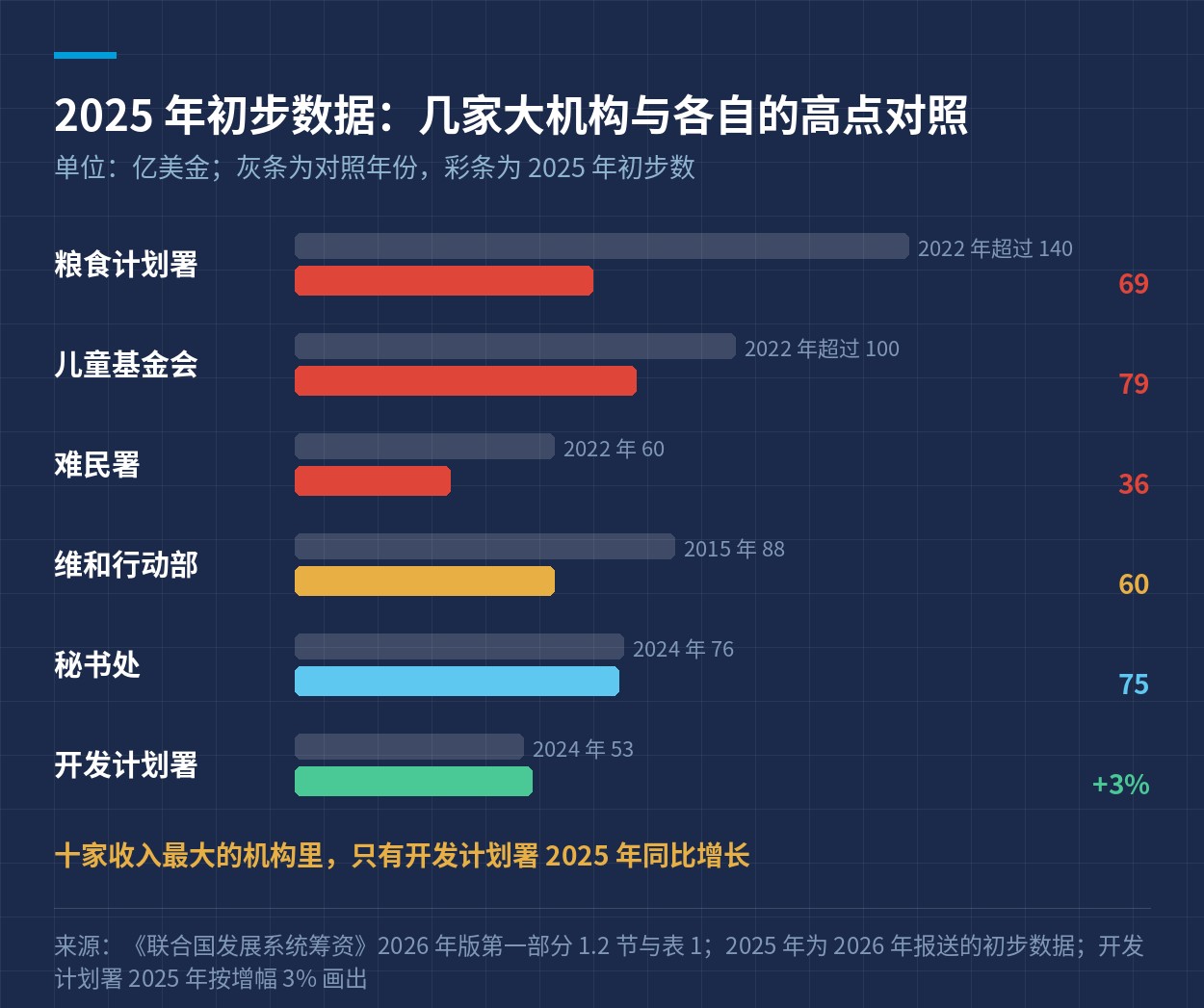 2025 年初步数据与各机构高点对照