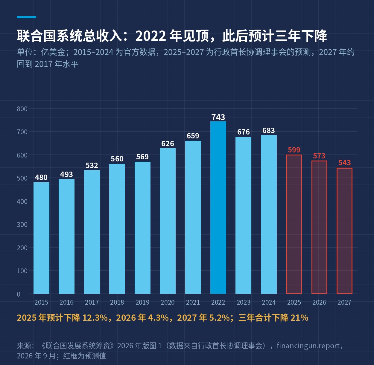 联合国系统总收入与预测，2015–2027