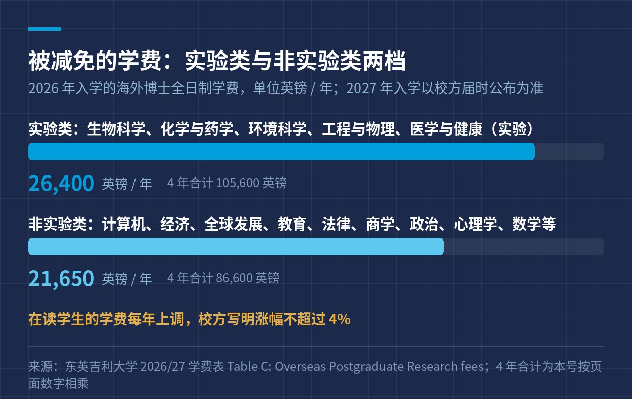 学费两档