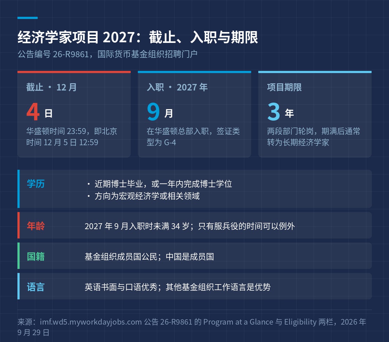 经济学家项目 2027 的截止、入职与期限