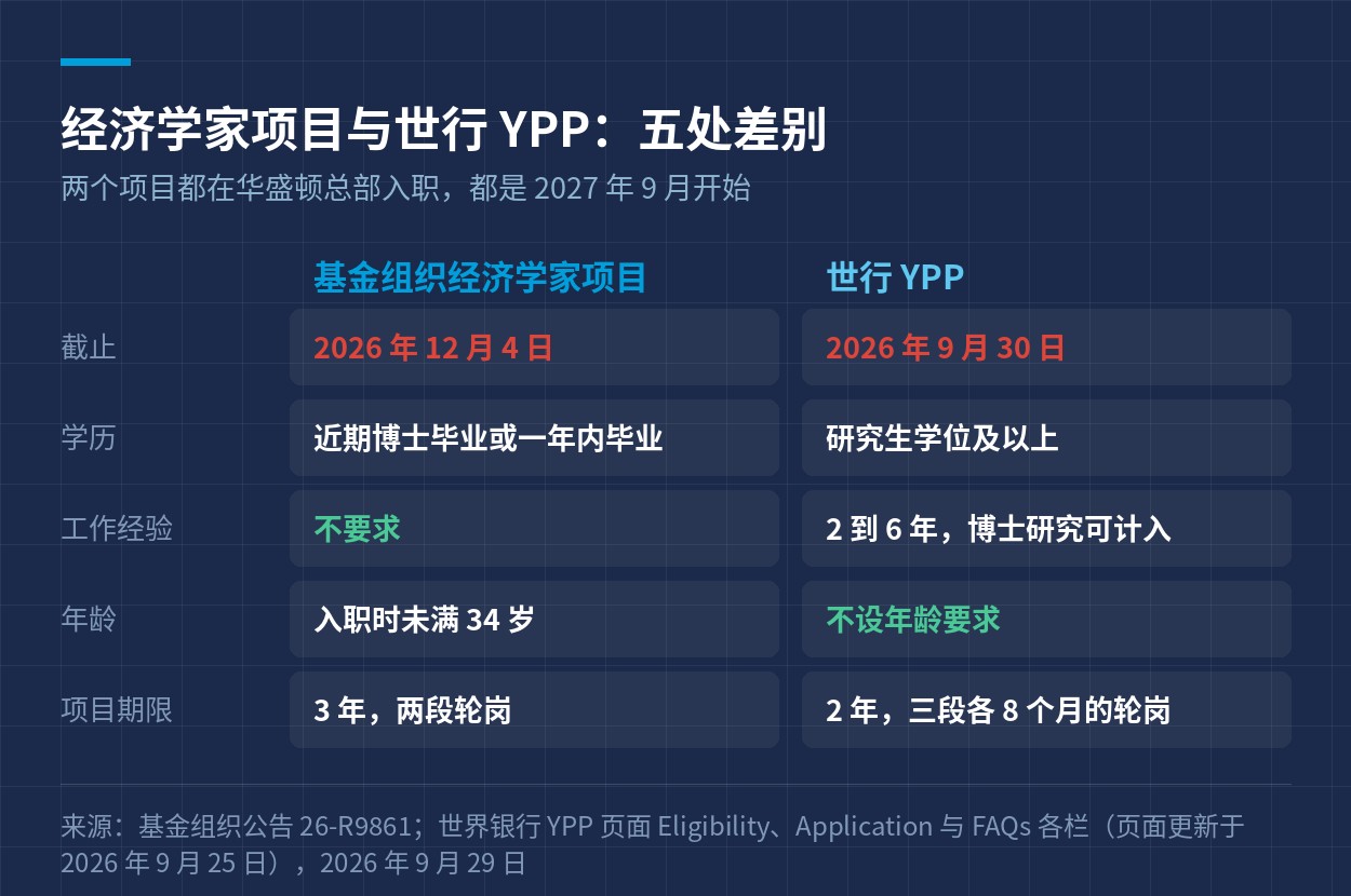 经济学家项目与世行 YPP 的五处差别