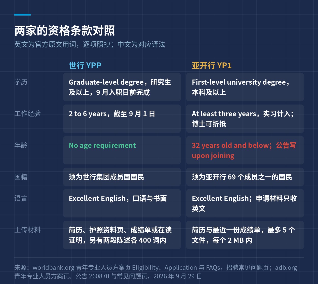 世行与亚开行的资格条款并排对照