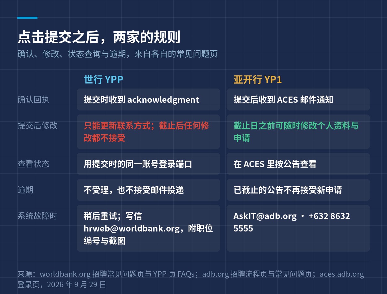世行与亚开行提交之后的确认、修改、状态与逾期规则