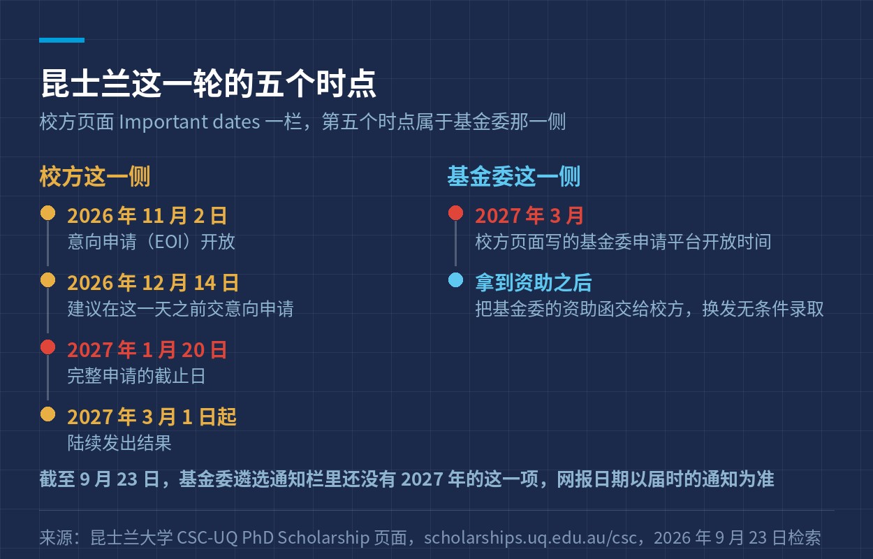 昆士兰大学这一轮的五个时点