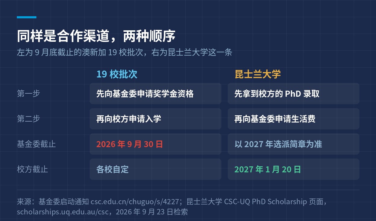 19 校批次与昆士兰大学两种申请顺序的对照
