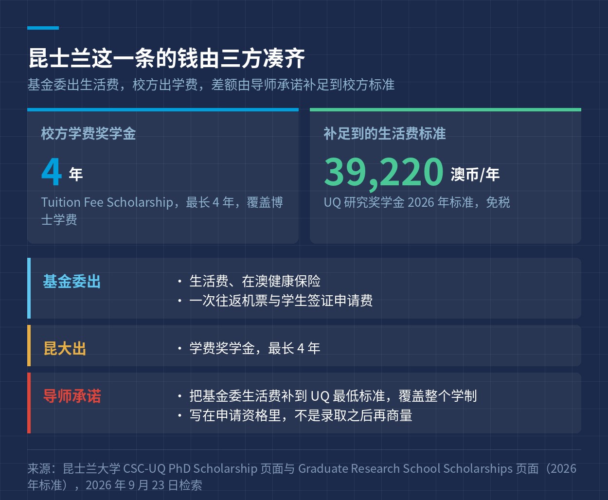 基金委、昆士兰大学与导师三方各自承担的部分