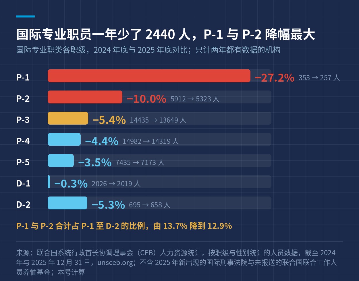国际专业职类各职级人数变化，2024 至 2025 年