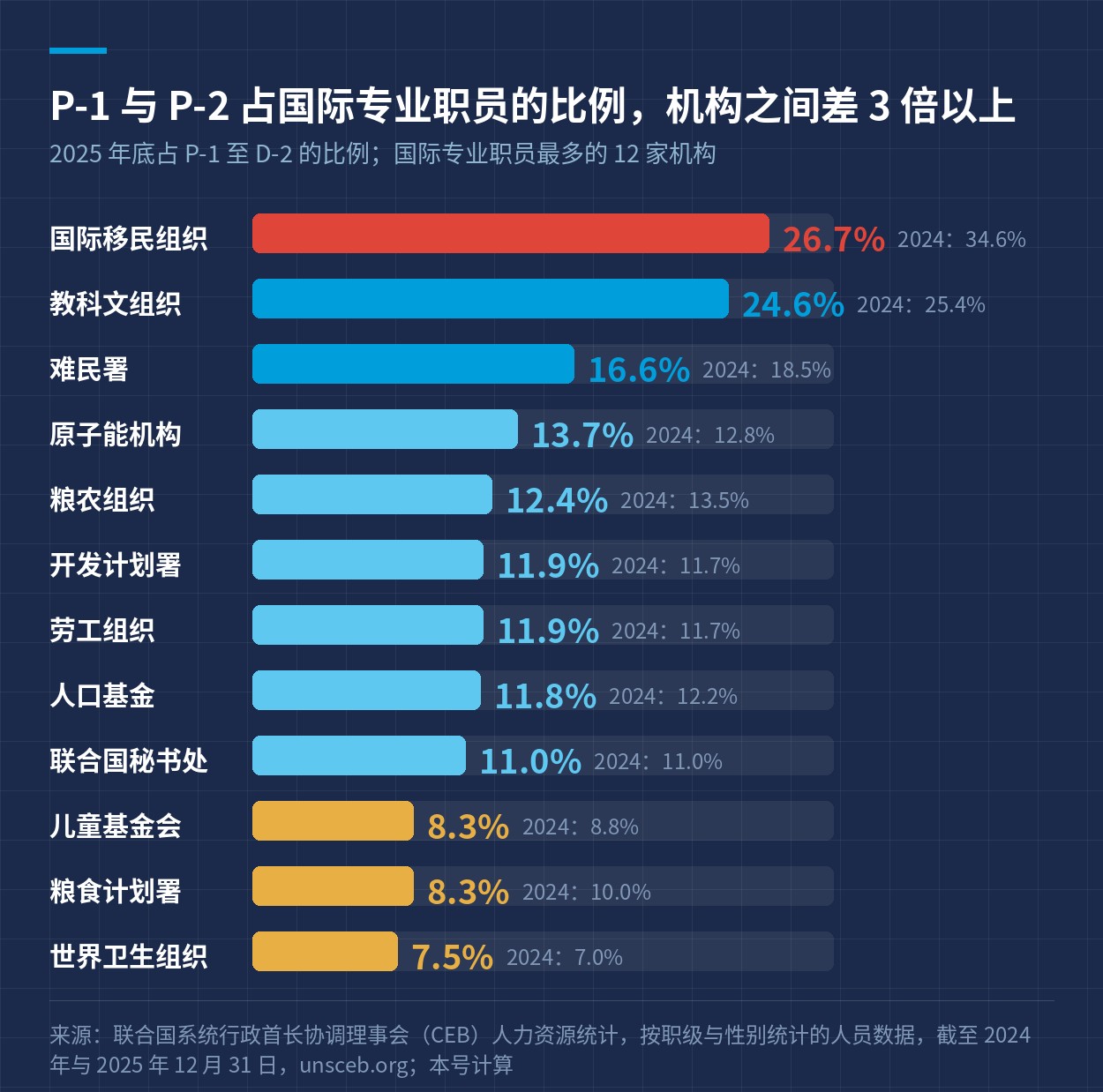 国际专业职员最多的 12 家机构，P-1 与 P-2 占比