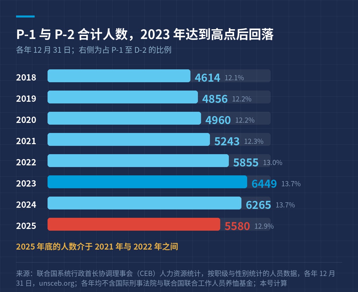 P-1 与 P-2 合计人数走势，2018 至 2025 年