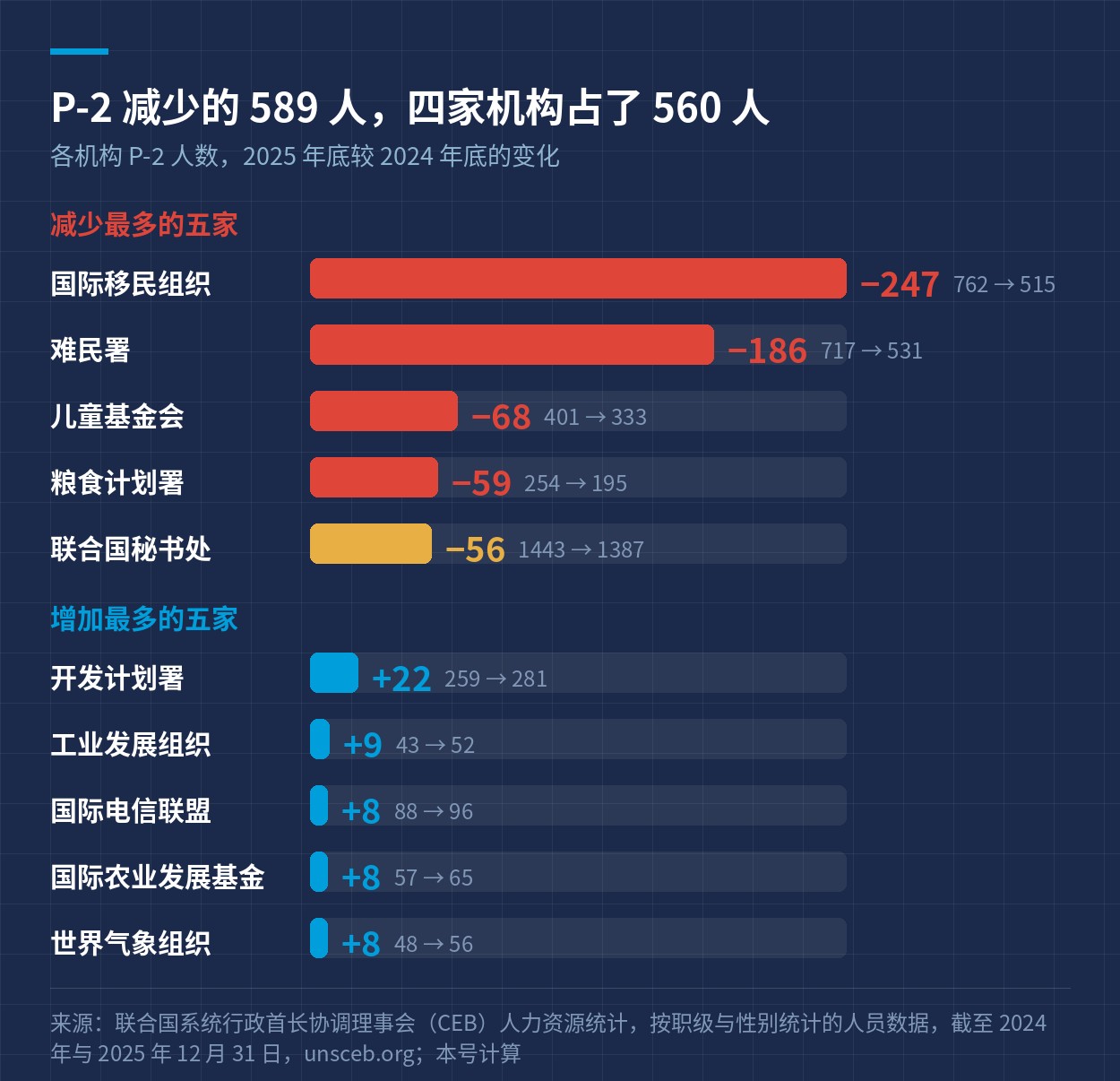 各机构 P-2 人数变化，2025 年底较 2024 年底