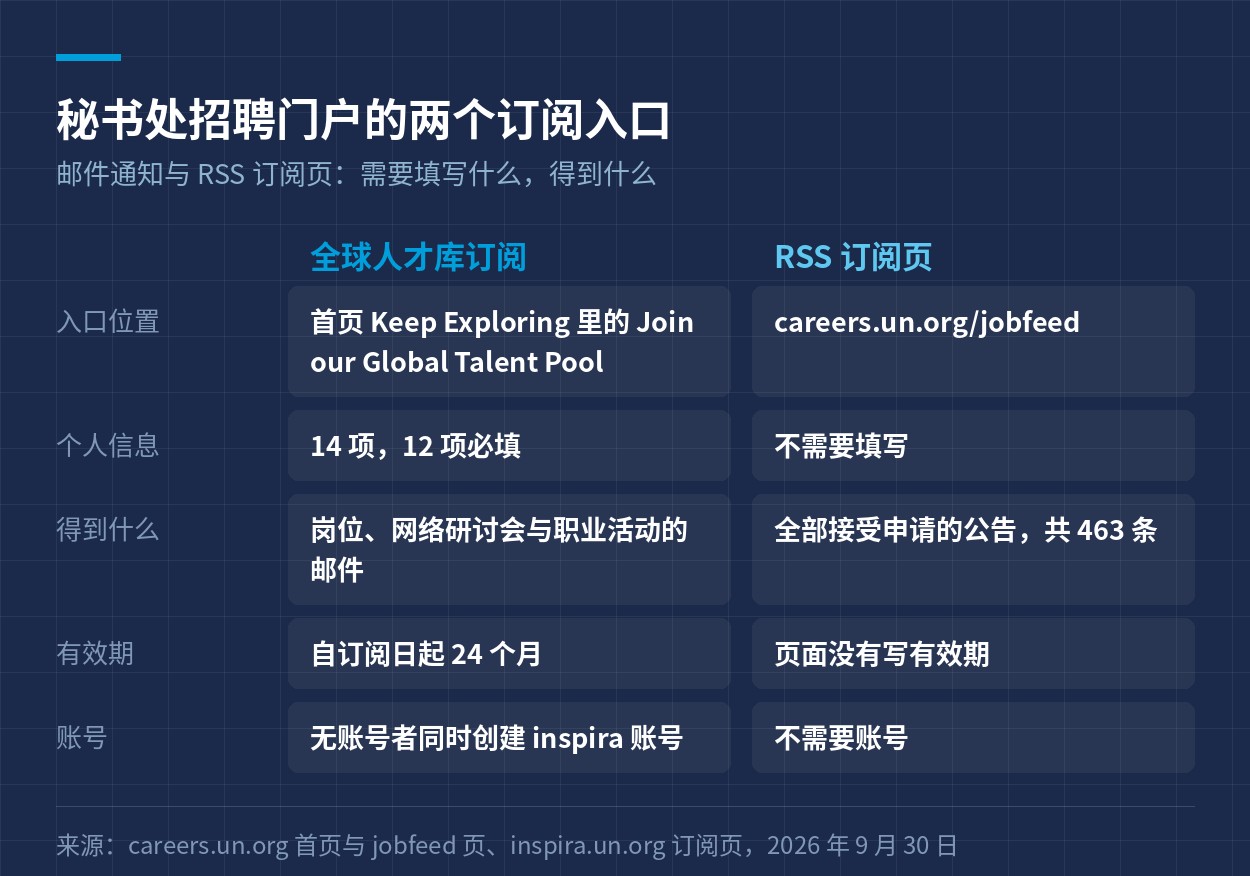 秘书处招聘门户两个订阅入口的对照：全球人才库订阅与 RSS 订阅页