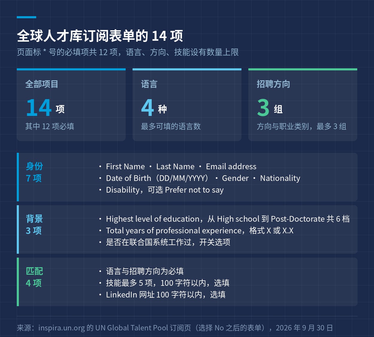 订阅表单 14 项的分组与数量上限
