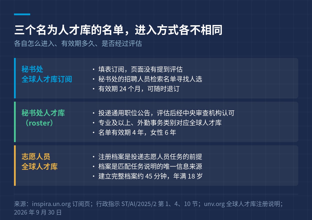 秘书处全球人才库订阅、秘书处人才库与志愿人员全球人才库的进入方式对照