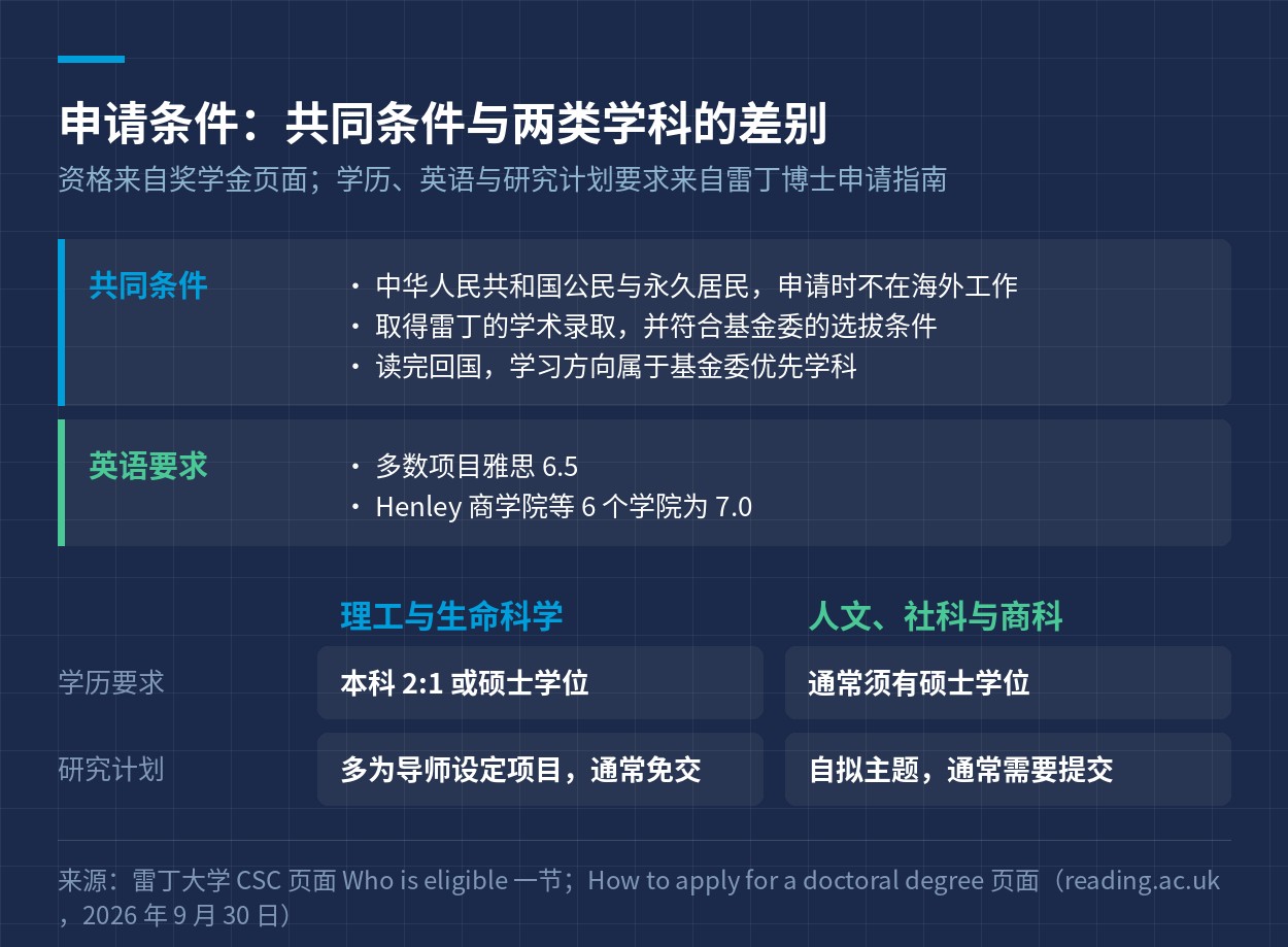 申请条件