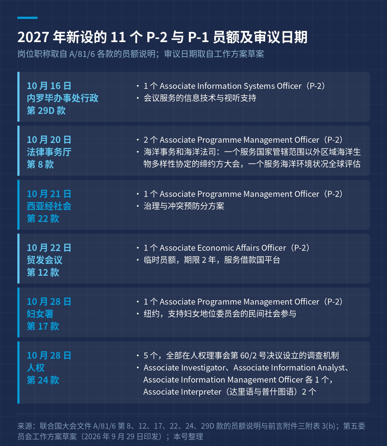 2027 年新设的 11 个 P-2 与 P-1 员额及审议日期