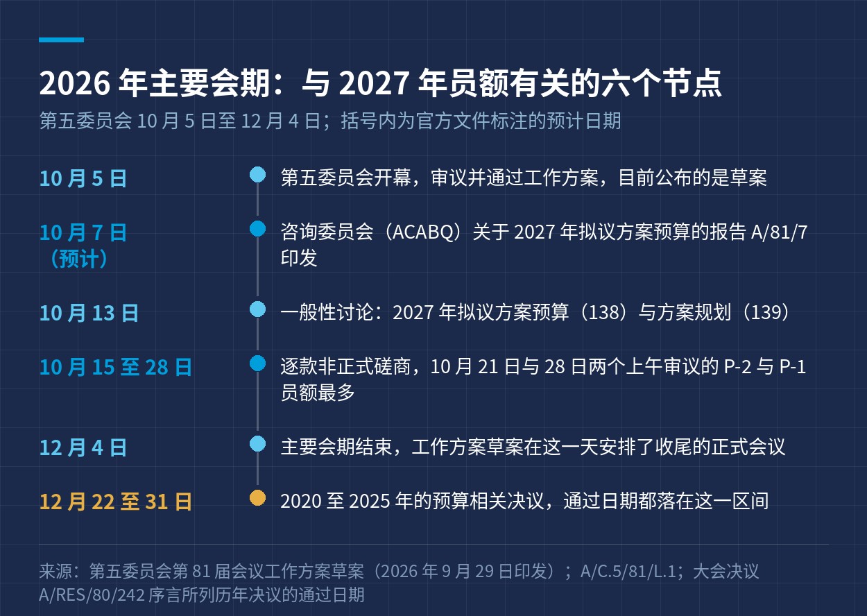 第五委员会 2026 年主要会期与 2027 年员额有关的六个节点