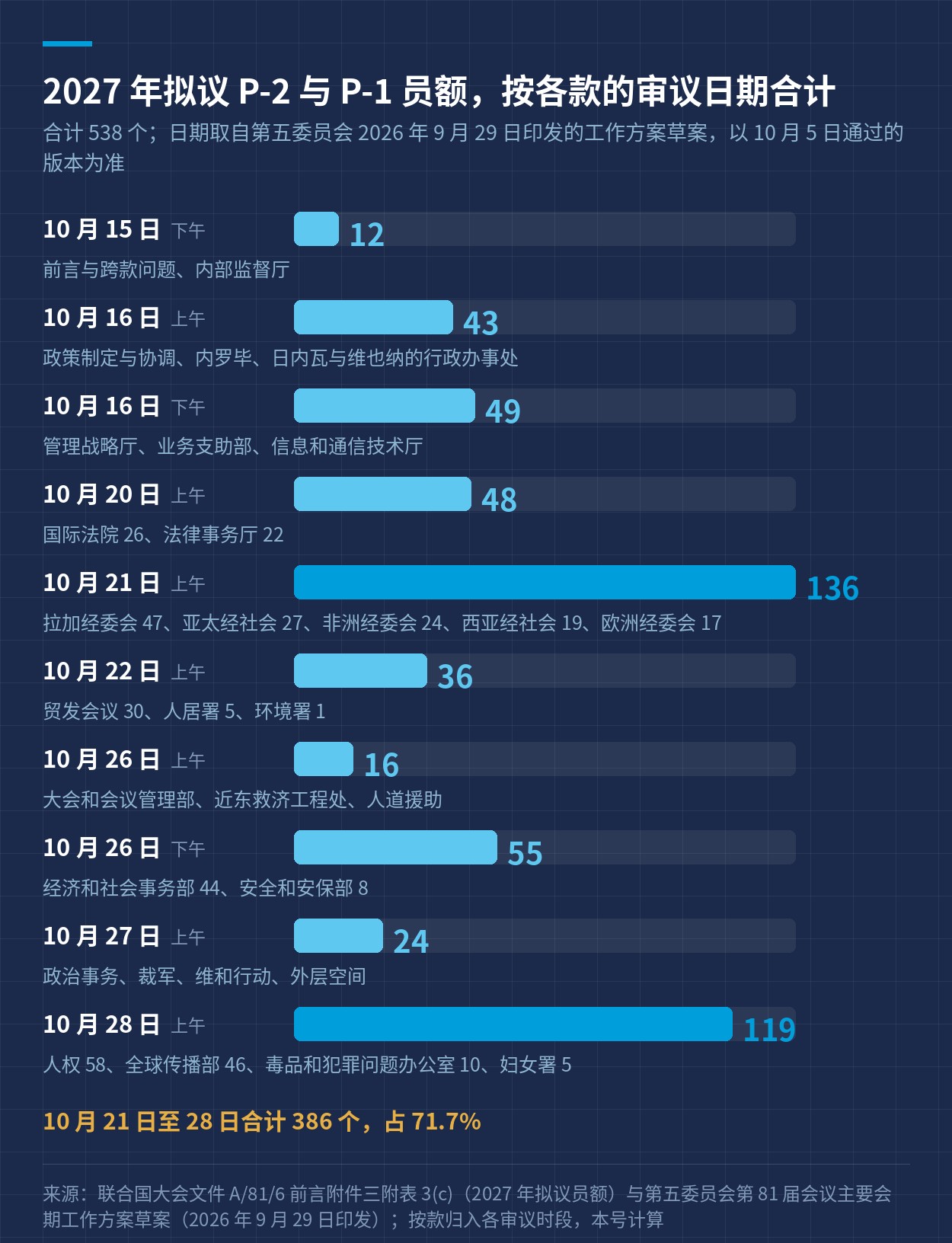 2027 年拟议 P-2 与 P-1 员额按各款审议日期合计，538 个