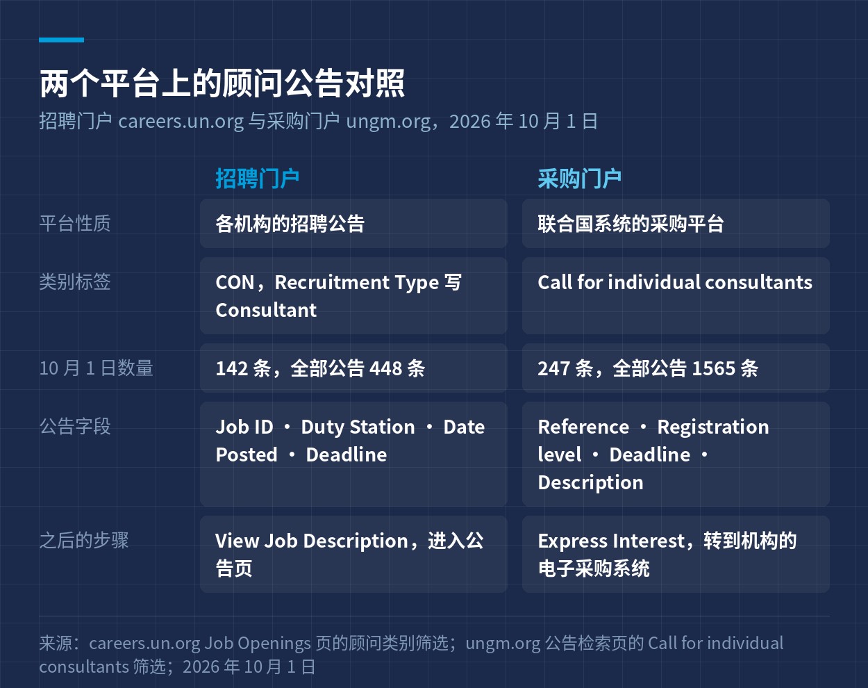 招聘门户与采购门户顾问公告的对照