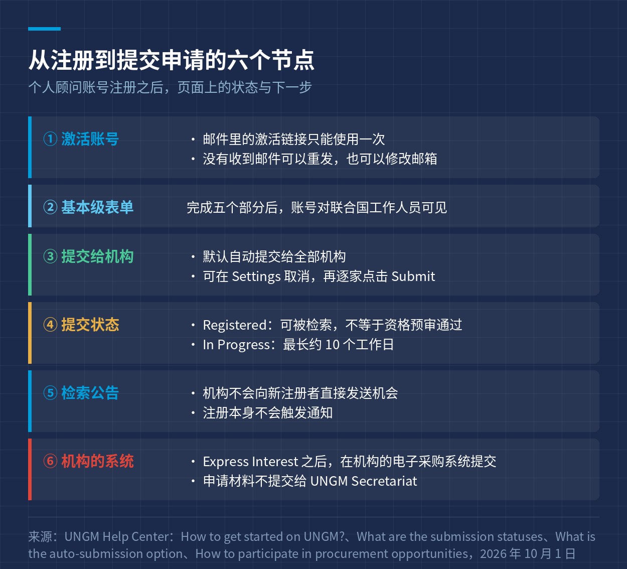 从注册到提交申请的六个节点