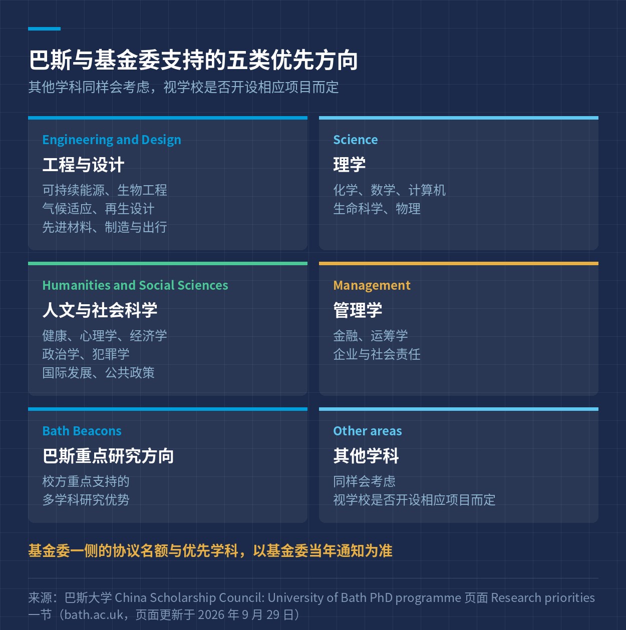 优先学科