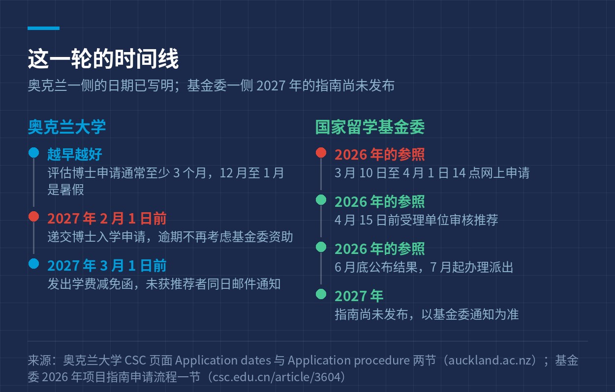 时间线