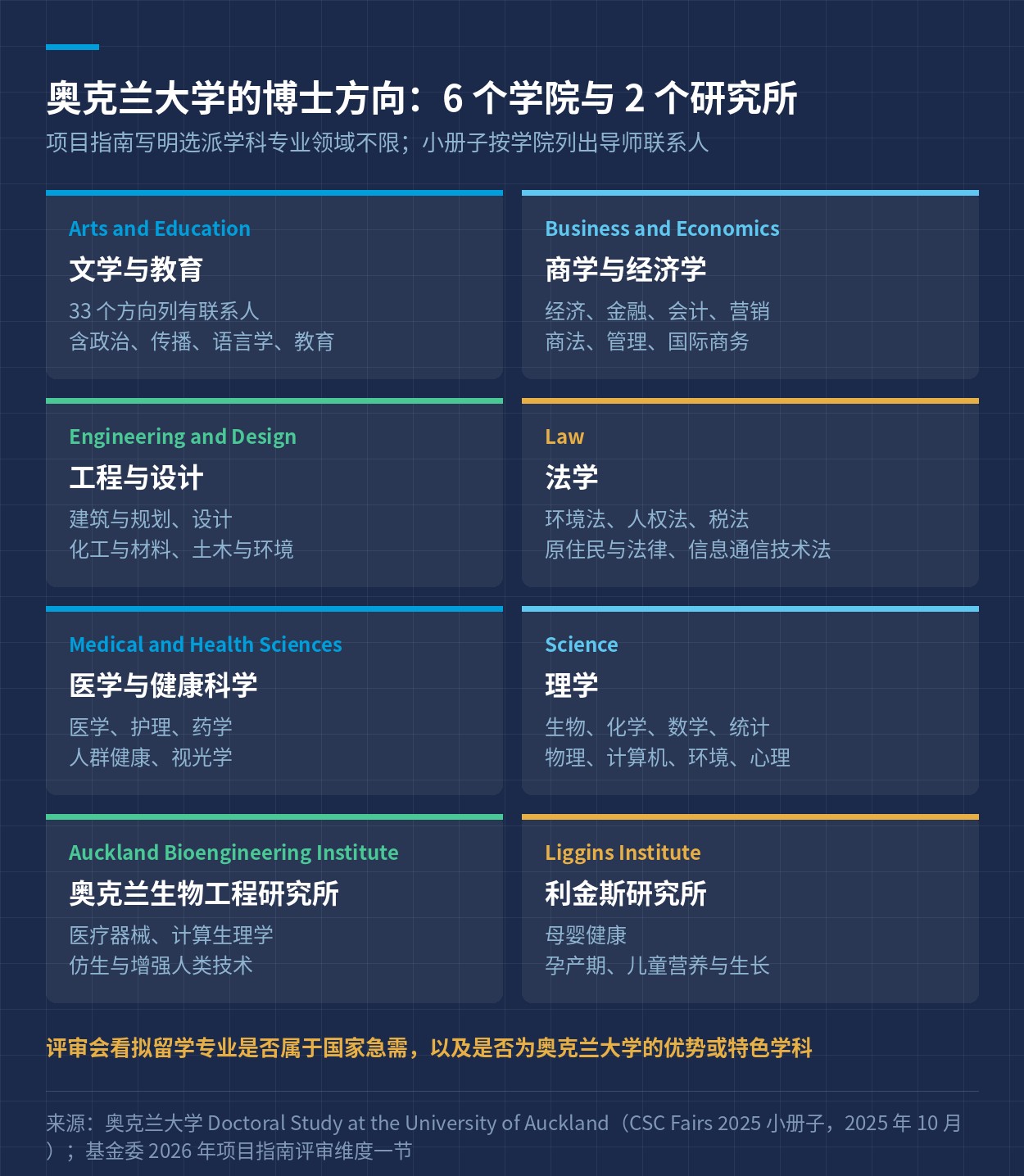 学院与方向