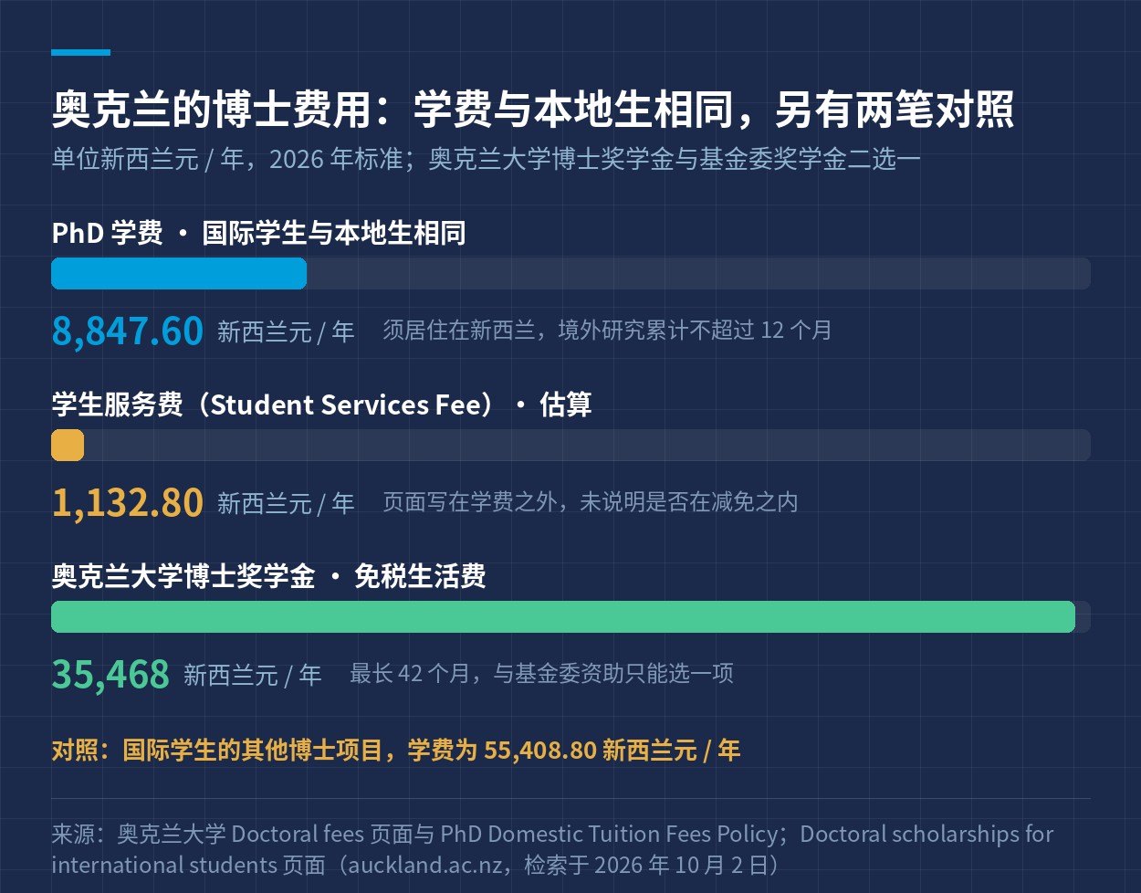费用对照