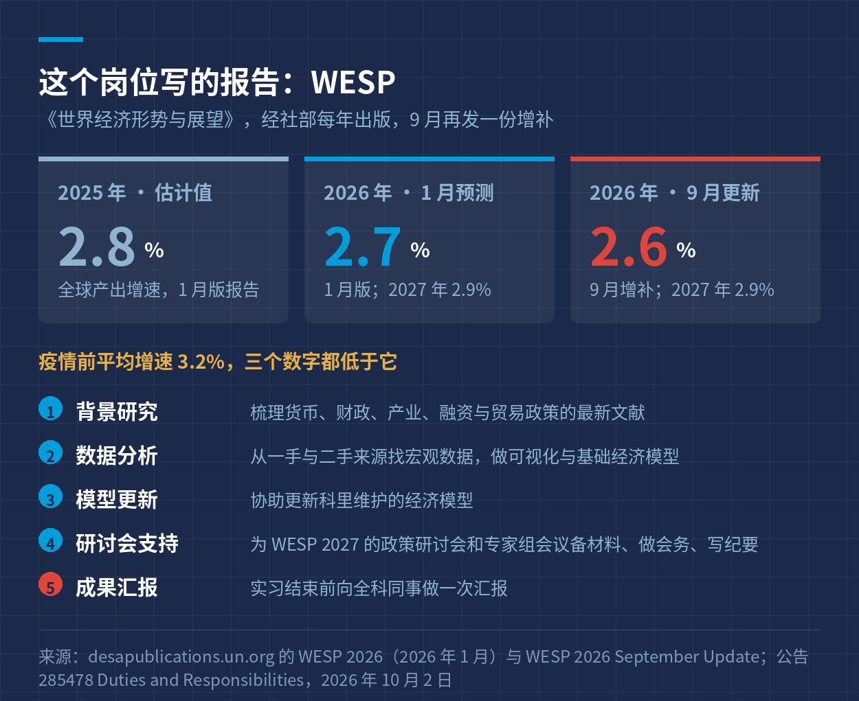 WESP 的增长数字与公告列出的五项工作