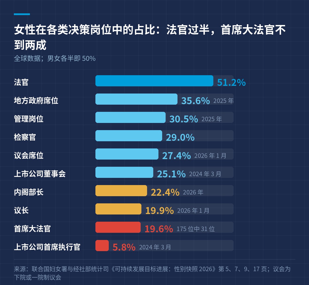 女性在各类决策岗位中的占比