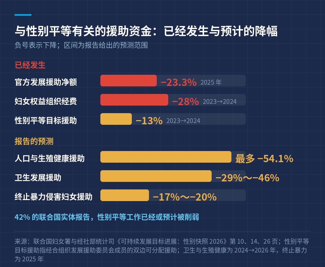 与性别平等有关的援助资金降幅