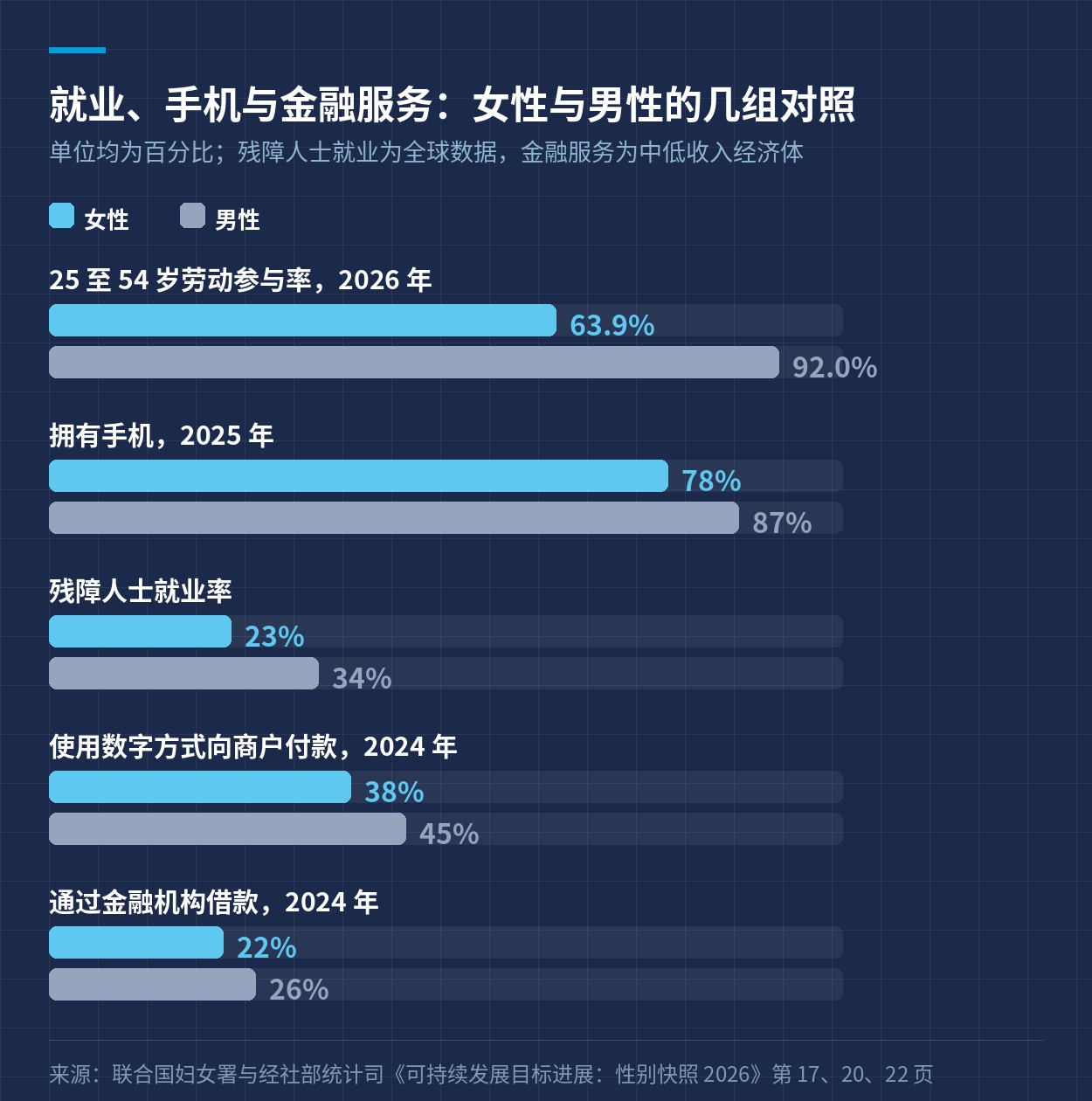 就业、手机与金融服务的男女对照