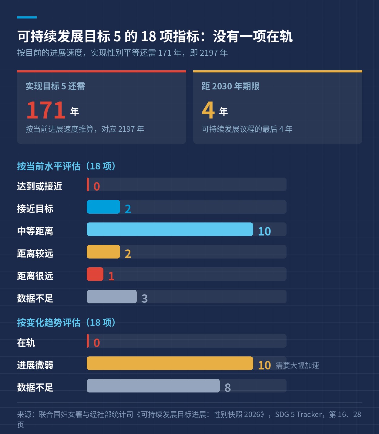 可持续发展目标 5 的 18 项指标进展评估