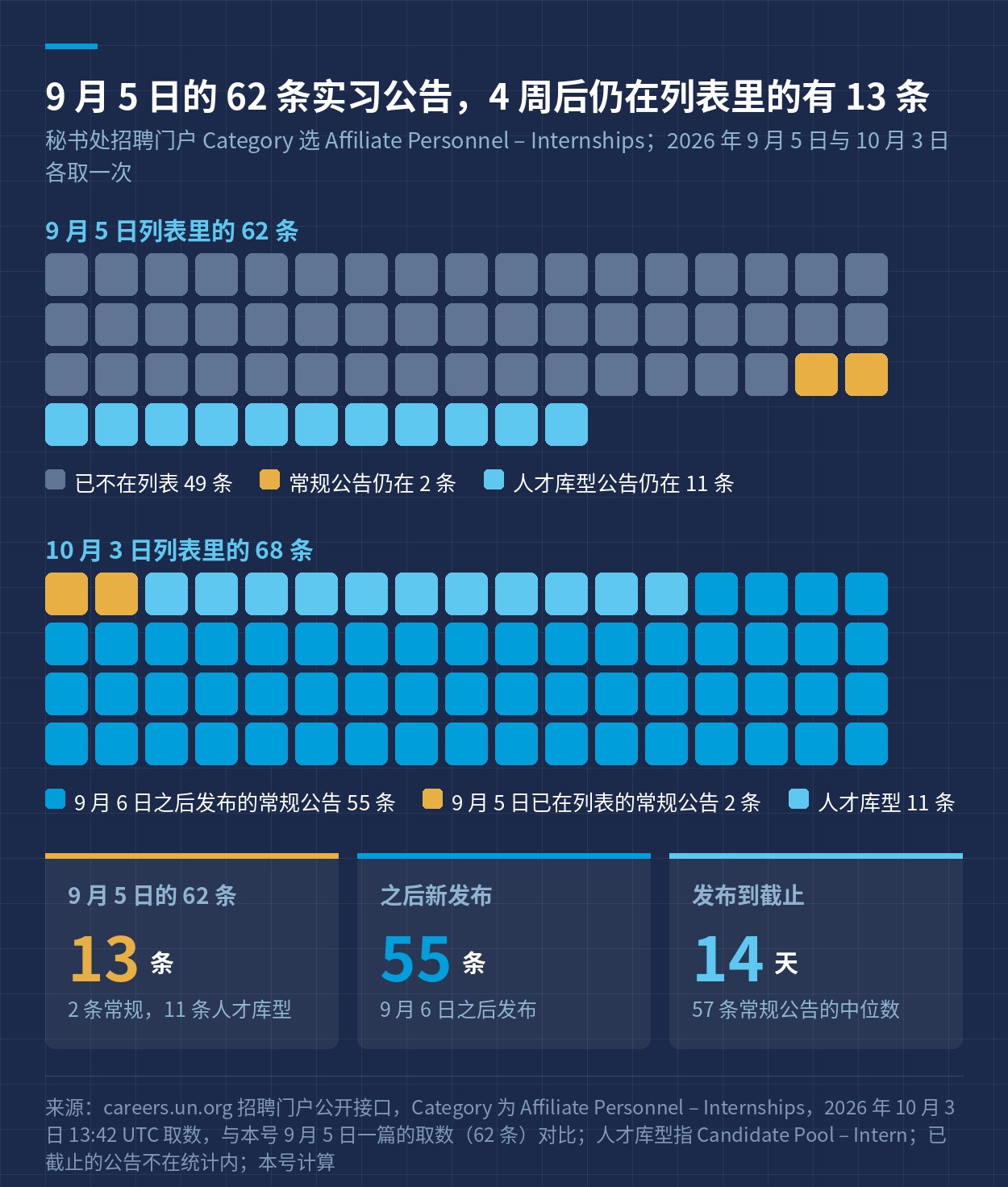 9 月 5 日的 62 条与 10 月 3 日的 68 条实习公告对比