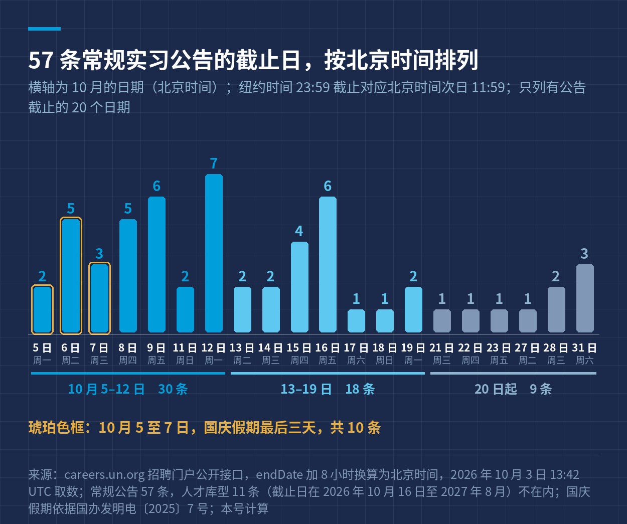 57 条常规实习公告按北京时间排列的截止日