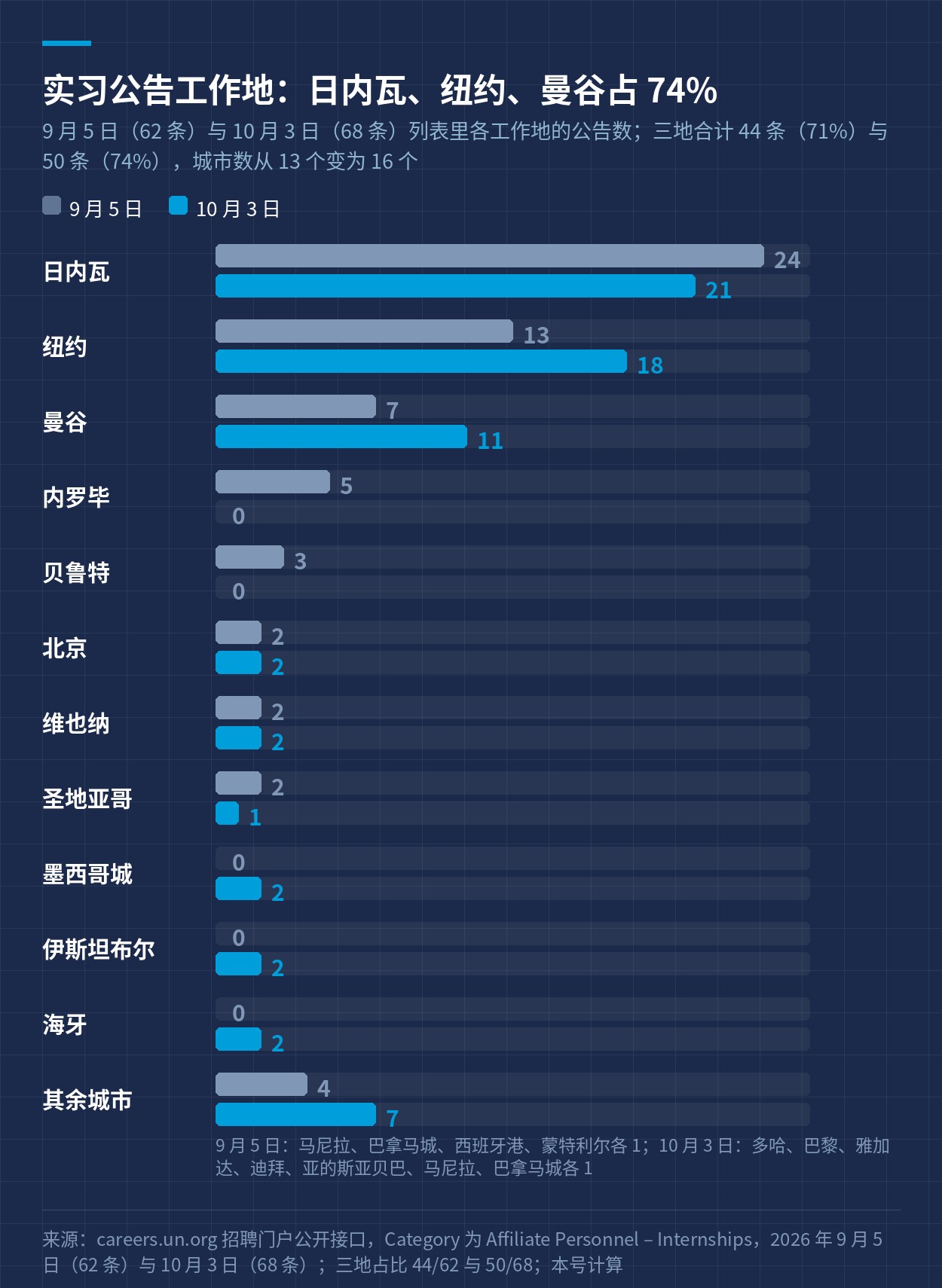 9 月 5 日与 10 月 3 日各工作地的实习公告数量对比