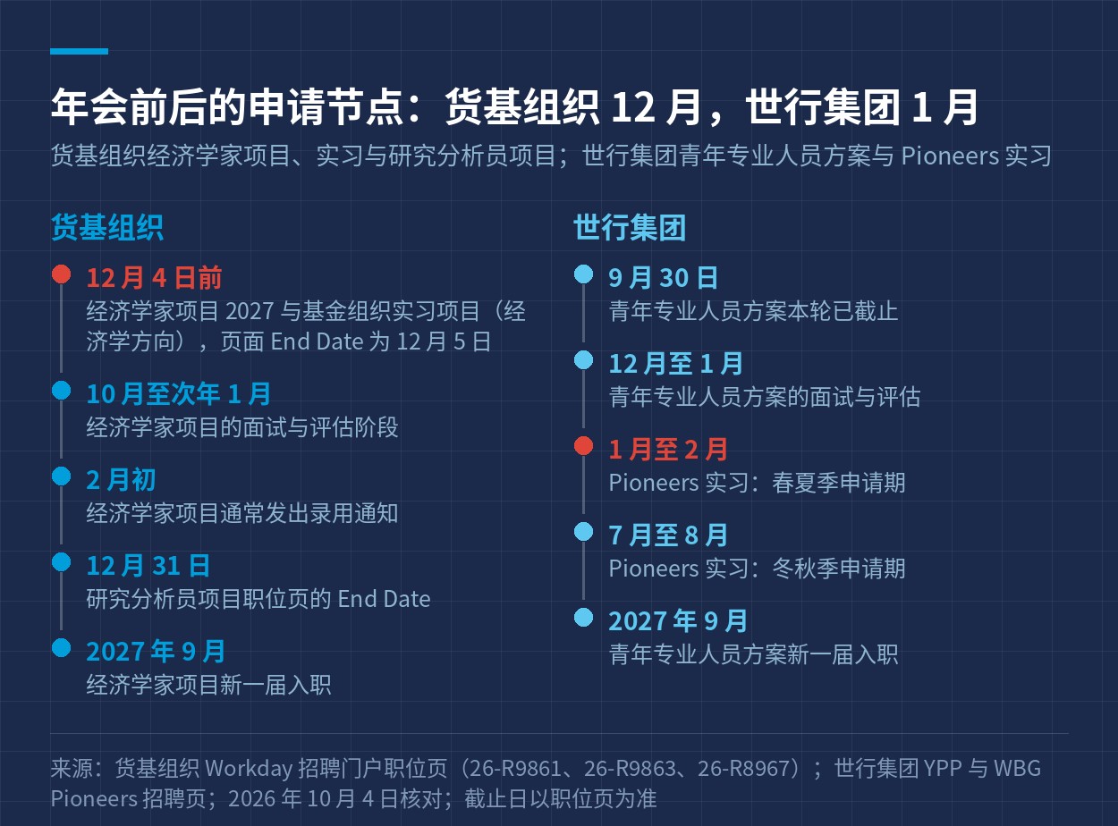 年会前后的申请节点：货基组织 12 月，世行集团 1 月至 2 月与 7 月至 8 月