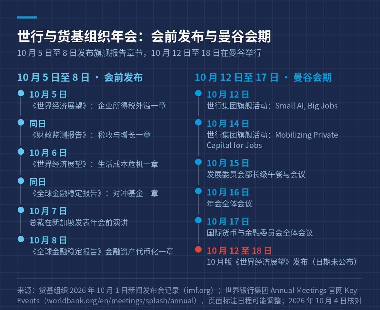 世行与货基组织年会：10 月 5 日至 8 日的会前发布与 10 月 12 日至 18 日的曼谷会期