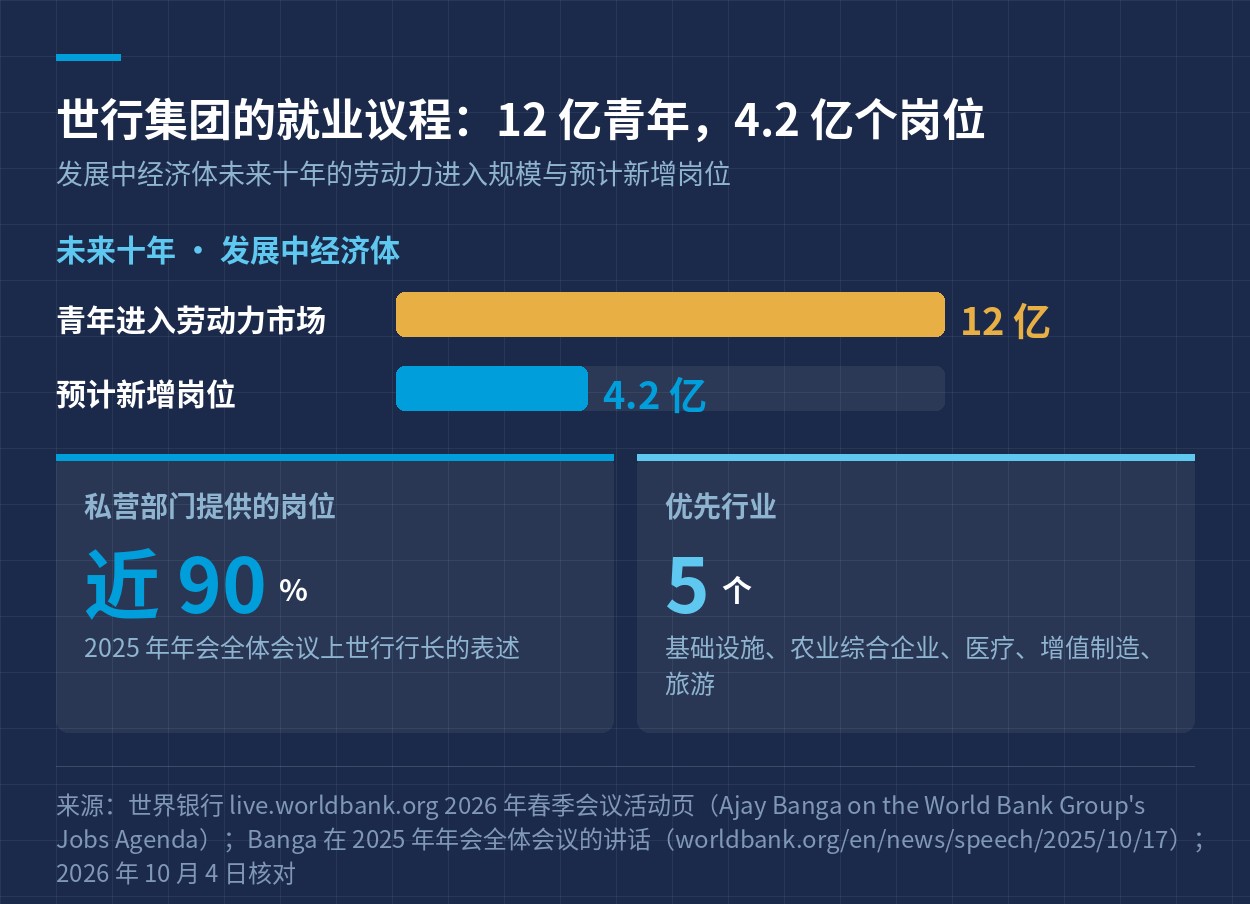 世行集团就业议程：12 亿青年进入劳动力市场，预计新增 4.2 亿个岗位