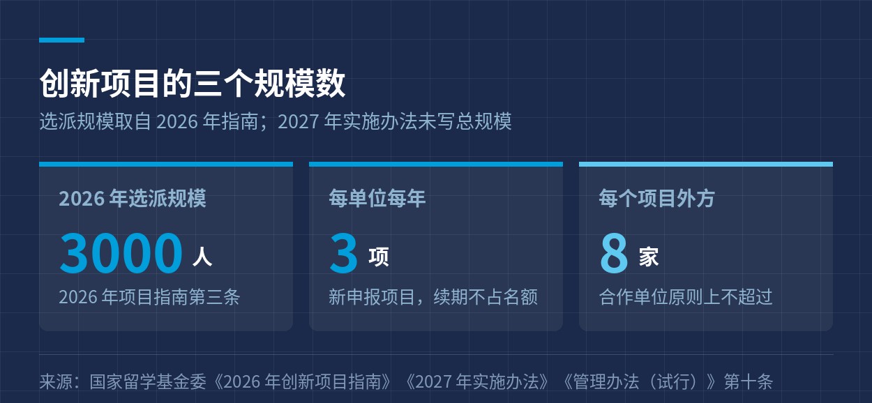 创新项目的三个规模数